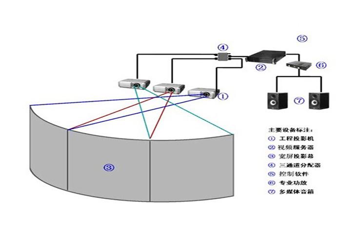 環幕展示結構示意圖