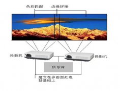 投影融合技術原理及優勢